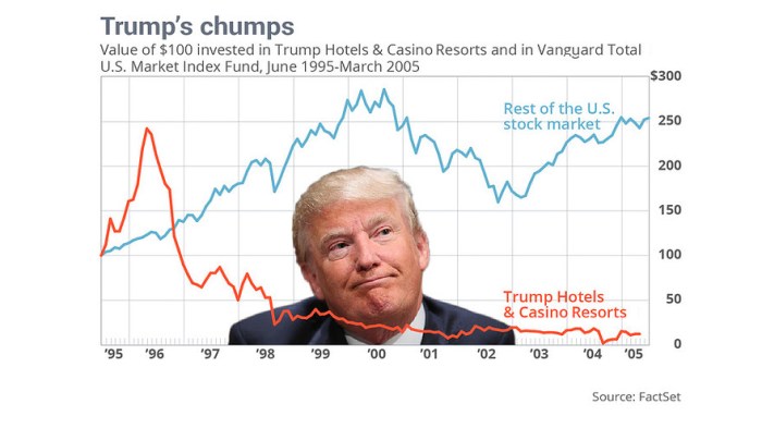 PADANGMEDIA - Kena Trump Effect, 5 Saham Ini Paling Ambles di IHSG